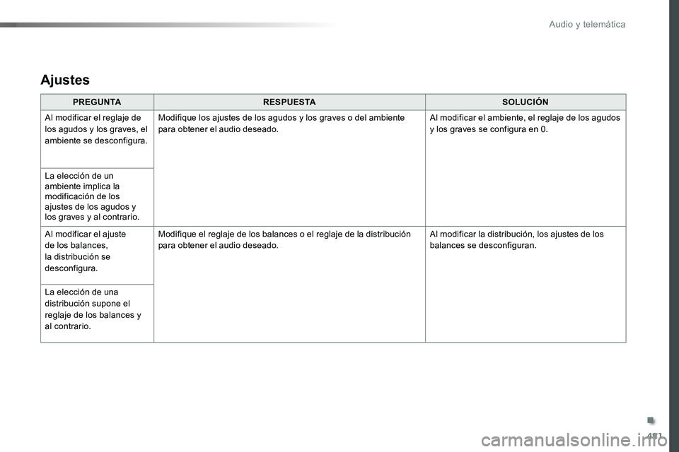 TOYOTA PROACE 2018 Manual del propietario (in Spanish) 481
PREGUNTARESPUESTASOLUCIÓN
Al modificar el reglaje de los agudos y los graves, el ambiente se desconfigura.
Modifique los ajustes de los agudos y los graves o del ambiente para obtener el audio de TOYOTA PROACE 2018 Manual del propietario (in Spanish) 481
PREGUNTARESPUESTASOLUCIÓN
Al modificar el reglaje de los agudos y los graves, el ambiente se desconfigura.
Modifique los ajustes de los agudos y los graves o del ambiente para obtener el audio de