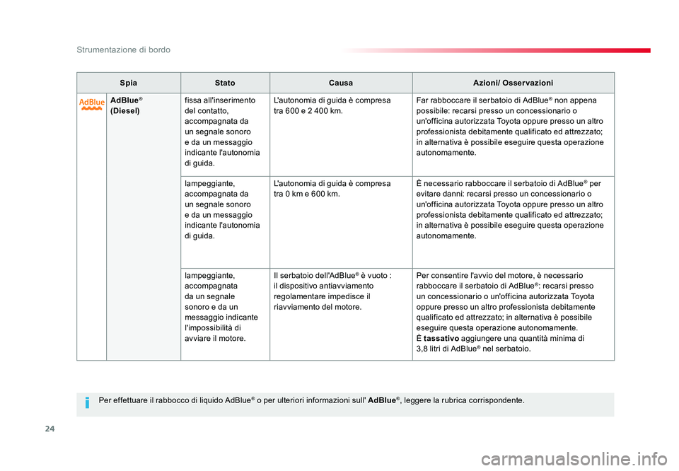 TOYOTA PROACE 2018  Manuale duso (in Italian) 24
Strumentazione di bordo
Spacetourer-VP_it_Chap01_instruments-de-bord_ed01-2016
Per effettuare il rabbocco di liquido AdBlue® o per ulteriori informazioni sull' AdBlue®, leggere la rubrica cor