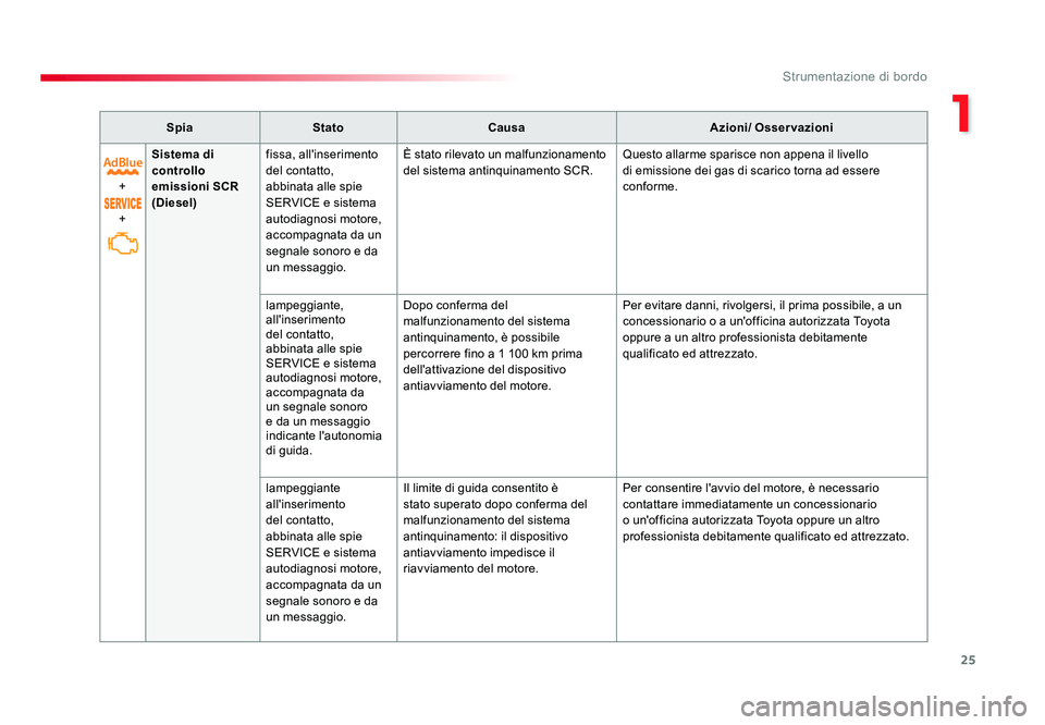 TOYOTA PROACE 2018 Manuale duso (in Italian) 25
1
Strumentazione di bordo
Spacetourer-VP_it_Chap01_instruments-de-bord_ed01-2016
SpiaStato Causa Azioni/ Osservazioni
+
+ Sistema di
controllo
emissioni SCR
(Diesel)
fissa, all'inserimento
TOYOTA PROACE 2018 Manuale duso (in Italian) 25
1
Strumentazione di bordo
Spacetourer-VP_it_Chap01_instruments-de-bord_ed01-2016
SpiaStato Causa Azioni/ Osservazioni
+
+ Sistema di
controllo
emissioni SCR
(Diesel)
fissa, all'inserimento