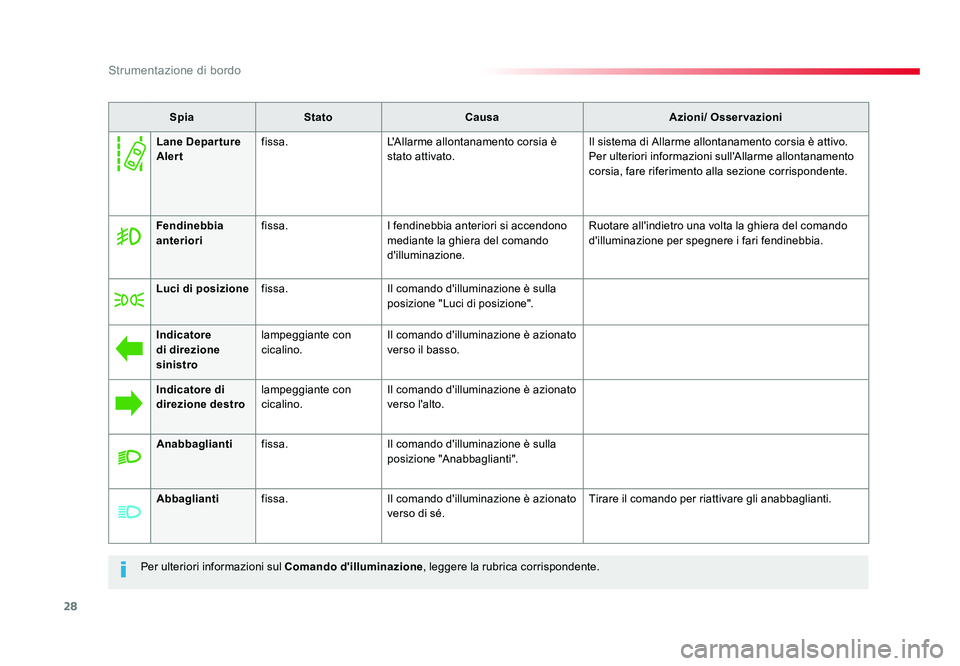 TOYOTA PROACE 2018 Manuale duso (in Italian) 28
Strumentazione di bordo
Spacetourer-VP_it_Chap01_instruments-de-bord_ed01-2016
Per ulteriori informazioni sul Comando d'illuminazione, leggere la rubrica corrispondente.
Spia
Stato Causa Azioni TOYOTA PROACE 2018 Manuale duso (in Italian) 28
Strumentazione di bordo
Spacetourer-VP_it_Chap01_instruments-de-bord_ed01-2016
Per ulteriori informazioni sul Comando d'illuminazione, leggere la rubrica corrispondente.
Spia
Stato Causa Azioni