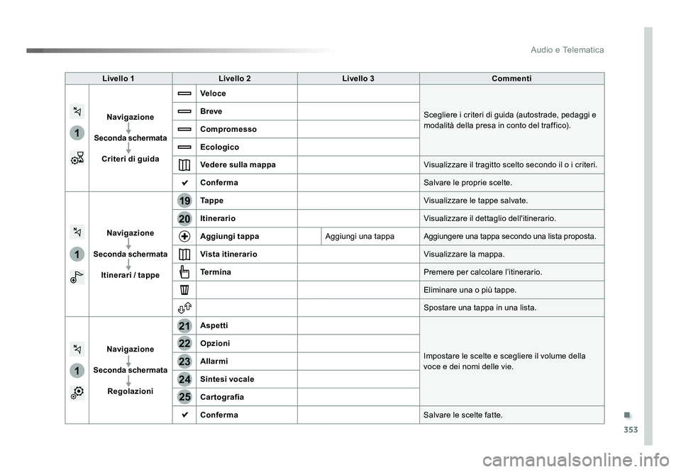 TOYOTA PROACE 2018 Manuale duso (in Italian) .
353
1
1
1
19
21
20
23
22
24
25
Audio e Telematica
Spacetourer-VP_it_Chap10b_NAC-1_ed01-2016
Livello 1Livello 2 Livello 3 Commenti
Navigazione
Seconda schermata Criteri di guida Veloce
Scegliere i cr TOYOTA PROACE 2018 Manuale duso (in Italian) .
353
1
1
1
19
21
20
23
22
24
25
Audio e Telematica
Spacetourer-VP_it_Chap10b_NAC-1_ed01-2016
Livello 1Livello 2 Livello 3 Commenti
Navigazione
Seconda schermata Criteri di guida Veloce
Scegliere i cr