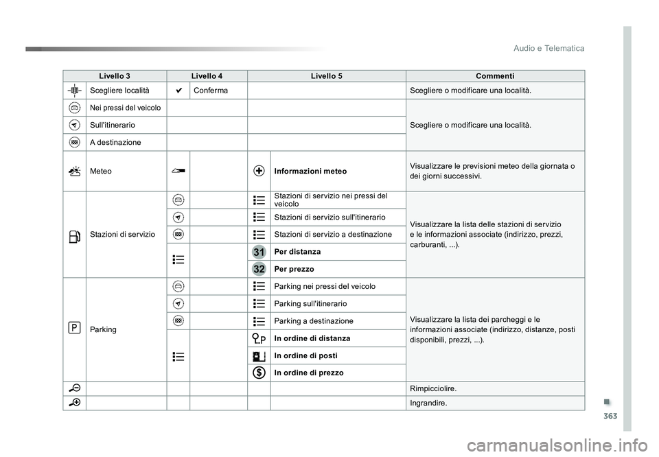 TOYOTA PROACE 2018 Manuale duso (in Italian) .
363
31
32
Audio e Telematica
Spacetourer-VP_it_Chap10b_NAC-1_ed01-2016
Livello 3Livello 4 Livello 5 Commenti
Scegliere località Conferma Scegliere o modificare una località .
Nei pressi del veicolo TOYOTA PROACE 2018 Manuale duso (in Italian) .
363
31
32
Audio e Telematica
Spacetourer-VP_it_Chap10b_NAC-1_ed01-2016
Livello 3Livello 4 Livello 5 Commenti
Scegliere località Conferma Scegliere o modificare una località .
Nei pressi del veicolo