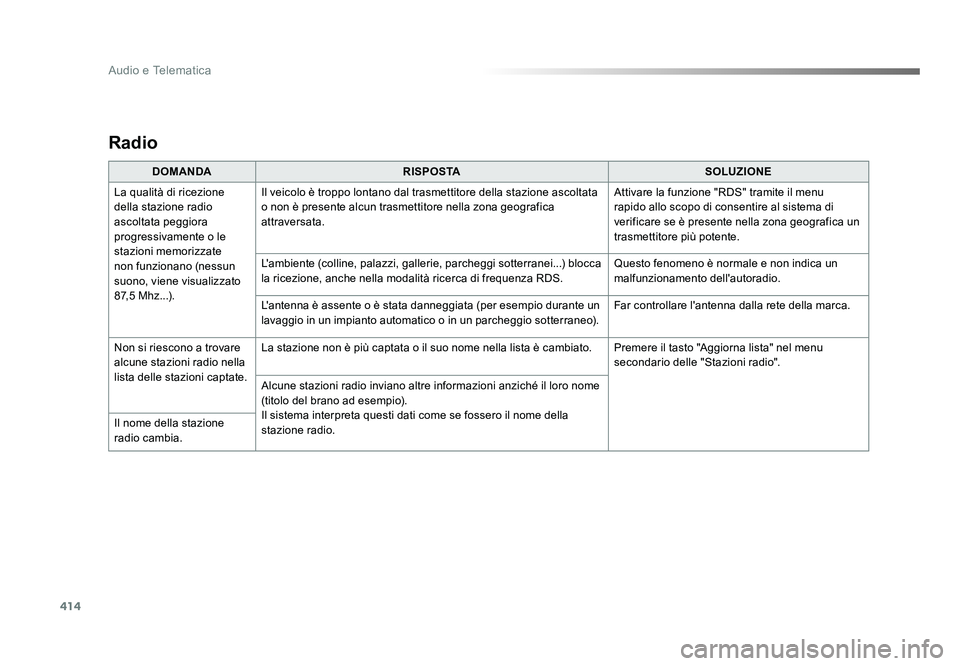 TOYOTA PROACE 2018 Manuale duso (in Italian) 414
Audio e Telematica
Spacetourer-VP_it_Chap10b_NAC-1_ed01-2016
Radio
DOMANDARISPOSTA SOLUZIONE
La qualità di ricezione
della stazione radio
ascoltata peggiora
progressivamente o le
stazioni mem TOYOTA PROACE 2018 Manuale duso (in Italian) 414
Audio e Telematica
Spacetourer-VP_it_Chap10b_NAC-1_ed01-2016
Radio
DOMANDARISPOSTA SOLUZIONE
La qualità di ricezione
della stazione radio
ascoltata peggiora
progressivamente o le
stazioni mem