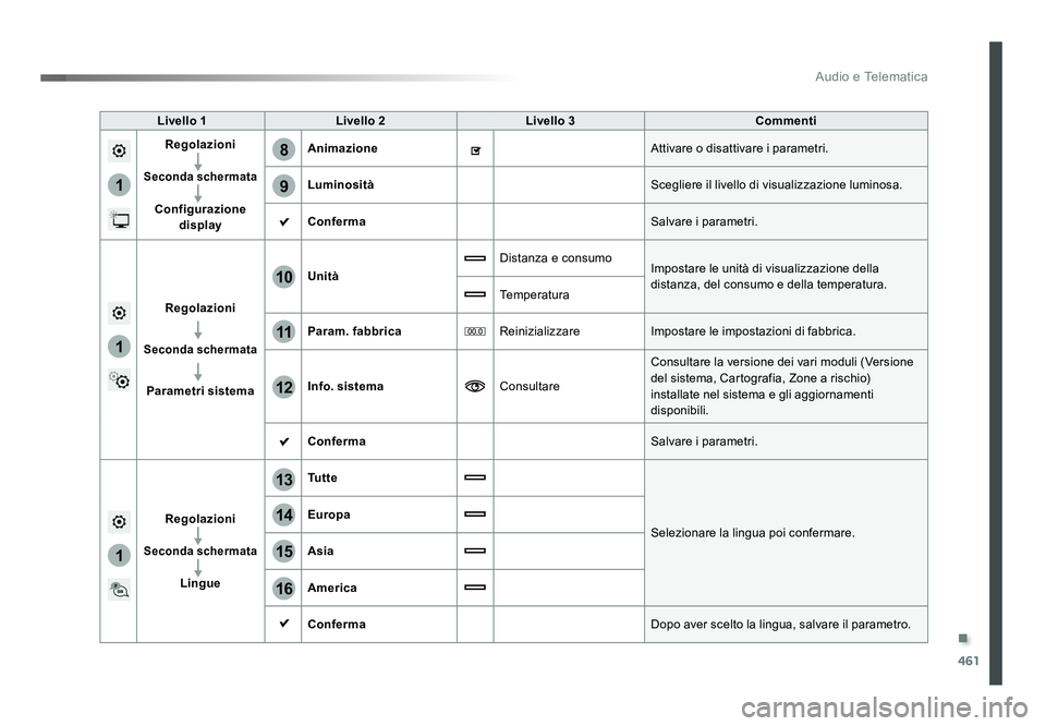 TOYOTA PROACE 2018 Manuale duso (in Italian) .
461
1
8
9
1
1
13
14
15
16
11
10
12
Audio e Telematica
Spacetourer-VP_it_Chap10c_RCC-1_ed01-2016
Livello 1Livello 2 Livello 3 Commenti
Regolazioni
Seconda schermata
Configurazione display Animazione TOYOTA PROACE 2018 Manuale duso (in Italian) .
461
1
8
9
1
1
13
14
15
16
11
10
12
Audio e Telematica
Spacetourer-VP_it_Chap10c_RCC-1_ed01-2016
Livello 1Livello 2 Livello 3 Commenti
Regolazioni
Seconda schermata
Configurazione display Animazione