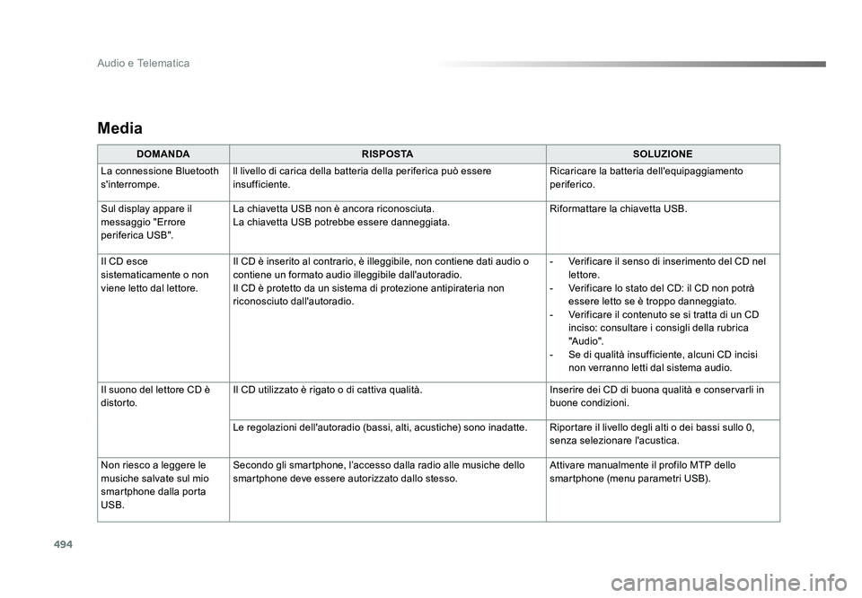 TOYOTA PROACE 2018 Manuale duso (in Italian) 494
Audio e Telematica
Spacetourer-VP_it_Chap10d_RD6_ed01-2016
Media
DOMANDARISPOSTA SOLUZIONE
La connessione Bluetooth
s'interrompe. ll livello di carica della batteria della periferica può ess TOYOTA PROACE 2018 Manuale duso (in Italian) 494
Audio e Telematica
Spacetourer-VP_it_Chap10d_RD6_ed01-2016
Media
DOMANDARISPOSTA SOLUZIONE
La connessione Bluetooth
s'interrompe. ll livello di carica della batteria della periferica può ess