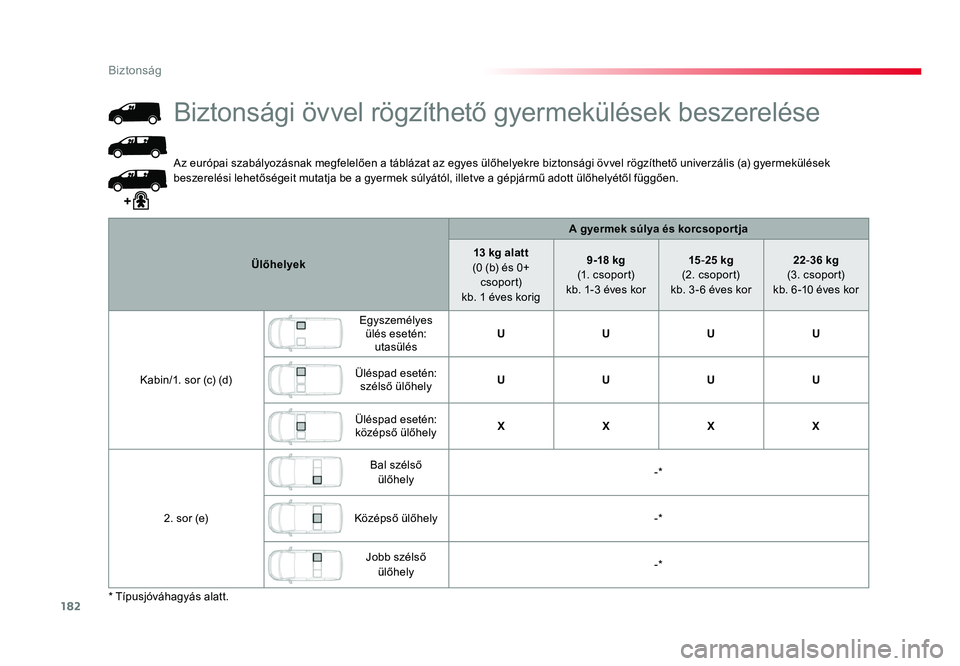 TOYOTA PROACE 2017 Kezelési útmutató (in Hungarian) 182
Proace_hu_Chap05_securite_ed01-2016
Az európai szabályozásnak megfelelően a táblázat az egyes ülőhelyekre biztonsági övvel rögzíthető univerzális (a) gyermekülések beszerelési leh TOYOTA PROACE 2017 Kezelési útmutató (in Hungarian) 182
Proace_hu_Chap05_securite_ed01-2016
Az európai szabályozásnak megfelelően a táblázat az egyes ülőhelyekre biztonsági övvel rögzíthető univerzális (a) gyermekülések beszerelési leh