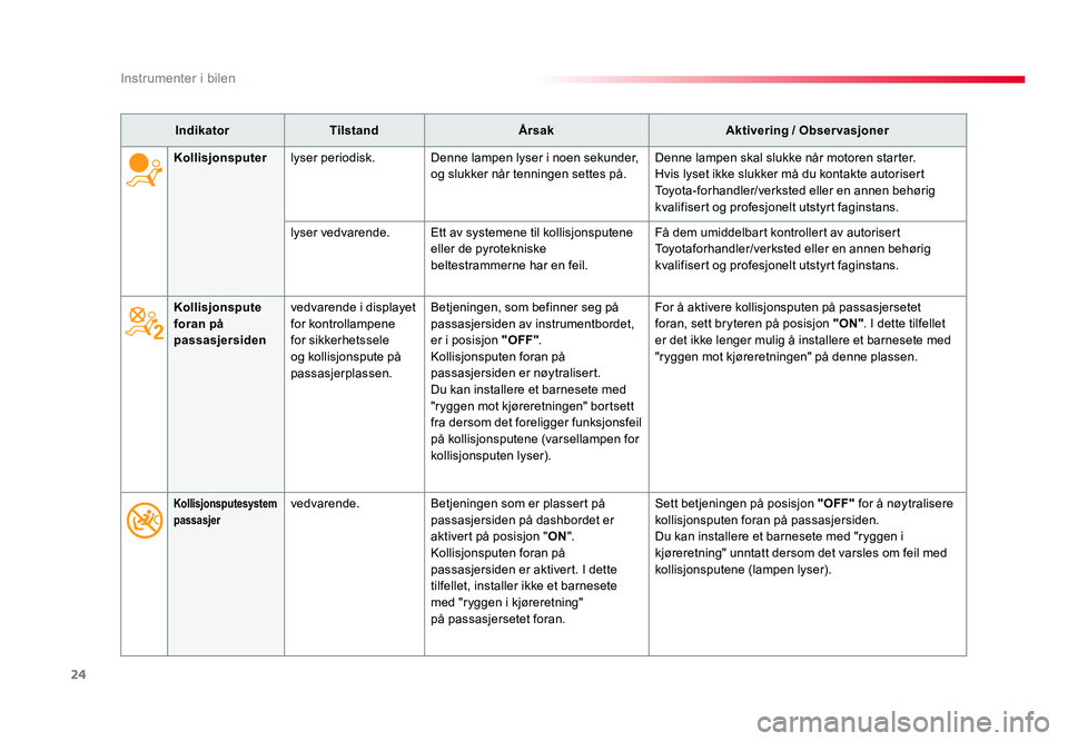 TOYOTA PROACE 2017  Instruksjoner for bruk (in Norwegian) 24
Proace_no_Chap01_instruments-de-bord_ed01-2016
IndikatorTilstandÅrsak Aktivering / Observasjoner
Kollisjonspute 
foran på 
passasjersiden vedvarende i displayet 
for kontrollampene 
for sikkerhet