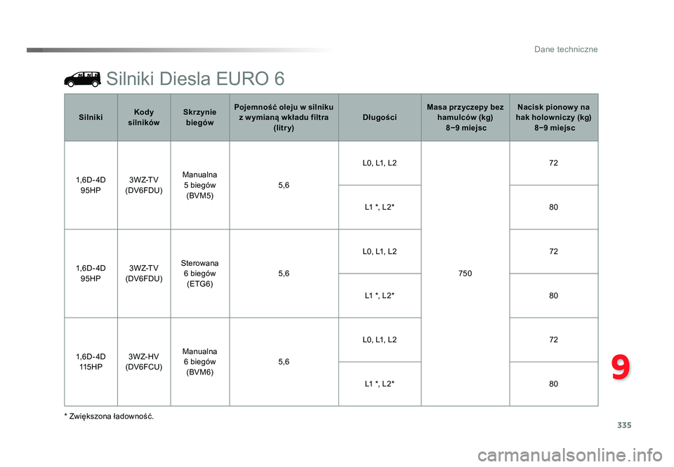 TOYOTA PROACE 2016  Instrukcja obsługi (in Polish) 335
9
Dane techniczne
Jumpy _pl_Chap09_caracteristiques-techniques_ed01-2016
Silniki Diesla EURO 6
* Zwiększona ładowność.Silniki
Kody 
silników Skrzynie 
biegów Pojemność oleju w silniku 
z w