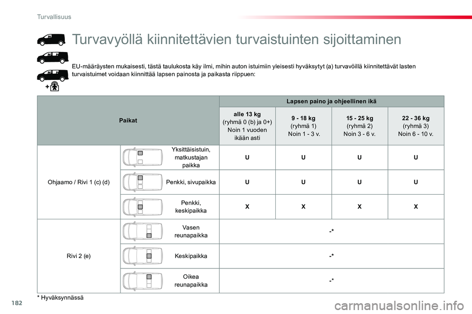 TOYOTA PROACE 2018  Omistajan Käsikirja (in Finnish) 182
EU-määräysten mukaisesti, tästä taulukosta käy ilmi, mihin auton istuimiin yleisesti hyväksytyt (a) turvavöillä kiinnitettävät lasten turvaistuimet voidaan kiinnittää lapsen painosta 