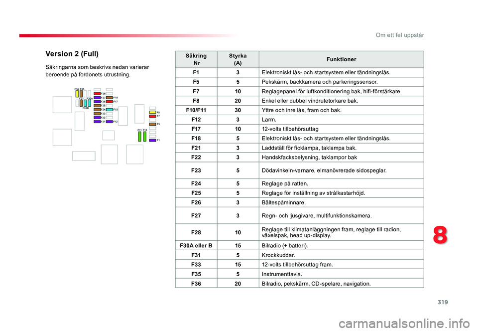 TOYOTA PROACE 2017 Bruksanvisningar (in Swedish) 319
Jumpy _sv_Chap08_En-cas-de-panne_ed01-2016
Säkring NrStyrka
(A) Funktioner
F1 3Elektroniskt lås- och startsystem eller tändningslås.
F5 5Pekskärm, backkamera och parkeringssensor.
F7 10Regl TOYOTA PROACE 2017 Bruksanvisningar (in Swedish) 319
Jumpy _sv_Chap08_En-cas-de-panne_ed01-2016
Säkring NrStyrka
(A) Funktioner
F1 3Elektroniskt lås- och startsystem eller tändningslås.
F5 5Pekskärm, backkamera och parkeringssensor.
F7 10Regl