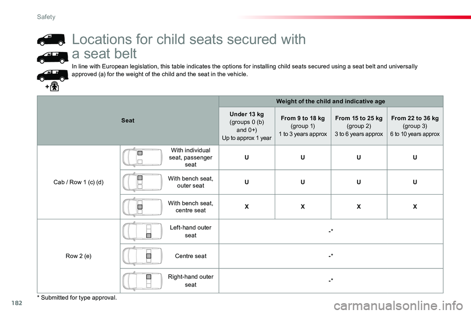 TOYOTA PROACE 2016 Owners Manual 182
In line with European legislation, this table indicates the options for installing child seats secured using a seat belt and universally approved (a) for the weight of the child and the seat in th TOYOTA PROACE 2016 Owners Manual 182
In line with European legislation, this table indicates the options for installing child seats secured using a seat belt and universally approved (a) for the weight of the child and the seat in th