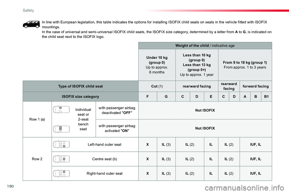 TOYOTA PROACE 2016 Owners Manual 190
In line with European legislation, this table indicates the options for installing ISOFIX child seats on seats in the vehicle fitted with ISOFIX mountings.In the case of universal and semi-univers TOYOTA PROACE 2016 Owners Manual 190
In line with European legislation, this table indicates the options for installing ISOFIX child seats on seats in the vehicle fitted with ISOFIX mountings.In the case of universal and semi-univers