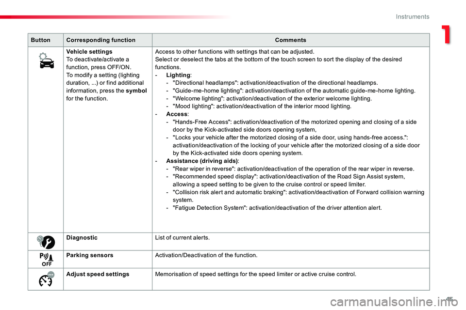 TOYOTA PROACE 2016 Service Manual 45
ButtonCorresponding functionComments
Vehicle settingsTo deactivate/activate a function, press OFF/ON.To modify a setting (lighting duration, ...) or find additional information, press the symbol fo TOYOTA PROACE 2016 Service Manual 45
ButtonCorresponding functionComments
Vehicle settingsTo deactivate/activate a function, press OFF/ON.To modify a setting (lighting duration, ...) or find additional information, press the symbol fo