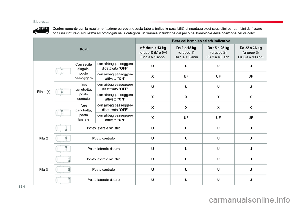 TOYOTA PROACE 2016 Manuale duso (in Italian) 184
Sicurezza
Jumpy _it_Chap05_securite_ed01-2016
Conformemente con la regolamentazione europea, questa tabella indica le possibilità di montaggio dei seggiolini per bambini da fissare
con una cintu TOYOTA PROACE 2016 Manuale duso (in Italian) 184
Sicurezza
Jumpy _it_Chap05_securite_ed01-2016
Conformemente con la regolamentazione europea, questa tabella indica le possibilità di montaggio dei seggiolini per bambini da fissare
con una cintu