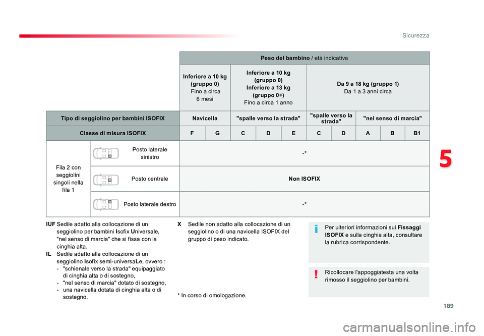 TOYOTA PROACE 2016 Manuale duso (in Italian) 189
5
Sicurezza
Jumpy _it_Chap05_securite_ed01-2016
Peso del bambino / età indicativa
Inferiore a 10 kg (gruppo 0)
Fino a circa 6 mesi Inferiore a 10 kg
(gruppo 0)
Inferiore a 13 kg (gruppo 0+) TOYOTA PROACE 2016 Manuale duso (in Italian) 189
5
Sicurezza
Jumpy _it_Chap05_securite_ed01-2016
Peso del bambino / età indicativa
Inferiore a 10 kg (gruppo 0)
Fino a circa 6 mesi Inferiore a 10 kg
(gruppo 0)
Inferiore a 13 kg (gruppo 0+)
