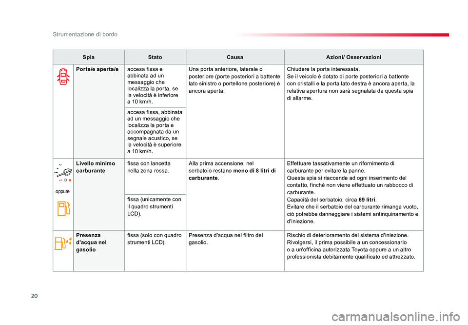 TOYOTA PROACE 2016  Manuale duso (in Italian) 20
Strumentazione di bordo
Jumpy _it_Chap01_instruments-de-bord_ed01-2016
SpiaStato Causa Azioni/ Osservazioni
Porta/e aperta/e accesa fissa e 
abbinata ad un 
messaggio che 
localizza la porta, se 
l
