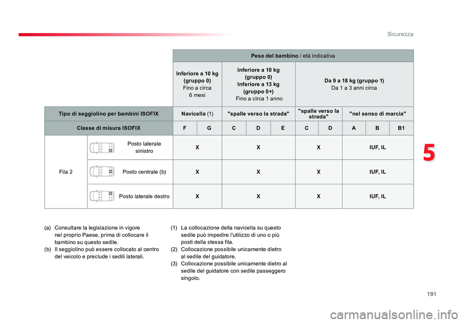 TOYOTA PROACE 2016 Manuale duso (in Italian) 191
5
Sicurezza
Jumpy _it_Chap05_securite_ed01-2016
Peso del bambino / età indicativa
Inferiore a 10 kg (gruppo 0)
Fino a circa 6 mesi Inferiore a 10 kg
(gruppo 0)
Inferiore a 13 kg (gruppo 0+) TOYOTA PROACE 2016 Manuale duso (in Italian) 191
5
Sicurezza
Jumpy _it_Chap05_securite_ed01-2016
Peso del bambino / età indicativa
Inferiore a 10 kg (gruppo 0)
Fino a circa 6 mesi Inferiore a 10 kg
(gruppo 0)
Inferiore a 13 kg (gruppo 0+)