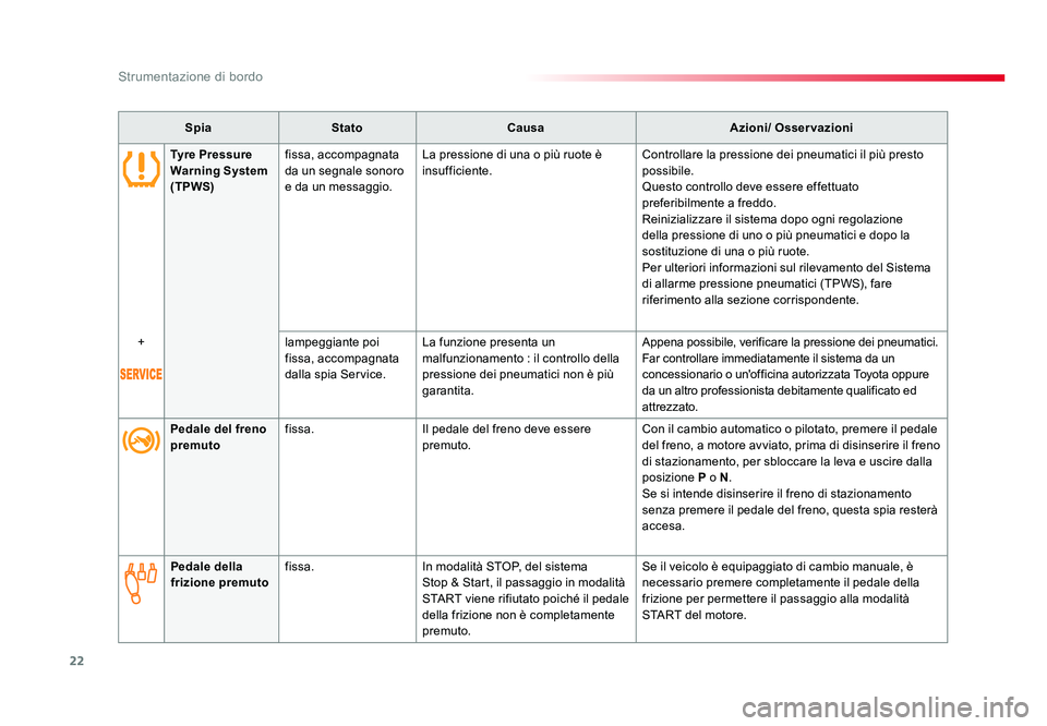 TOYOTA PROACE 2017  Manuale duso (in Italian) 22
Strumentazione di bordo
Jumpy _it_Chap01_instruments-de-bord_ed01-2016
SpiaStato Causa Azioni/ Osservazioni
Tyre Pressure 
Warning System 
(TPWS) fissa, accompagnata 
da un segnale sonoro 
e da un 