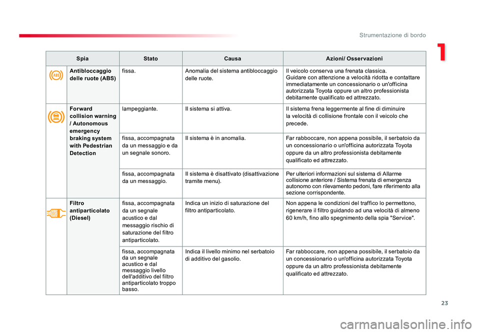 TOYOTA PROACE 2016  Manuale duso (in Italian) 23
1
Strumentazione di bordo
Jumpy _it_Chap01_instruments-de-bord_ed01-2016
Antibloccaggio 
delle ruote (ABS)fissa.
Anomalia del sistema antibloccaggio 
delle ruote. Il veicolo conserva una frenata cl