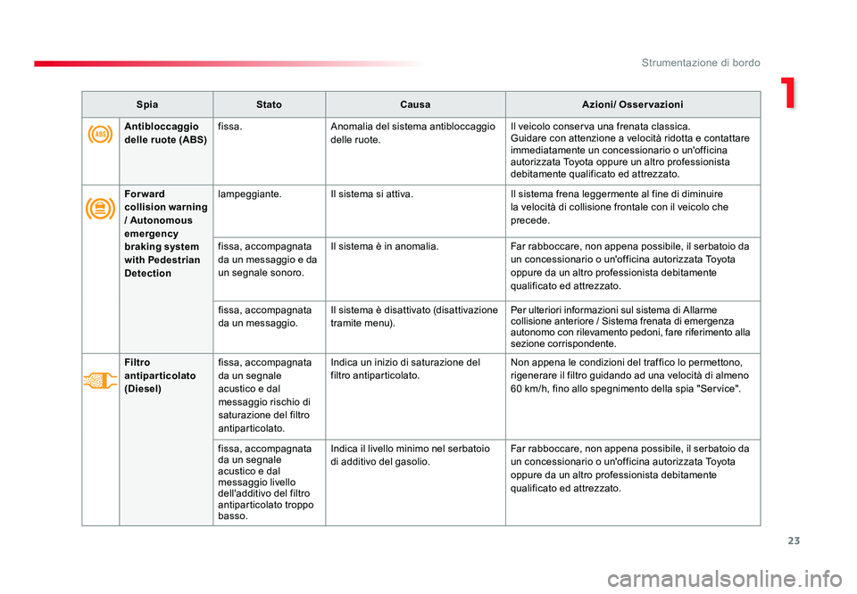 TOYOTA PROACE 2017  Manuale duso (in Italian) 23
1
Strumentazione di bordo
Jumpy _it_Chap01_instruments-de-bord_ed01-2016
Antibloccaggio 
delle ruote (ABS)fissa.
Anomalia del sistema antibloccaggio 
delle ruote. Il veicolo conserva una frenata cl