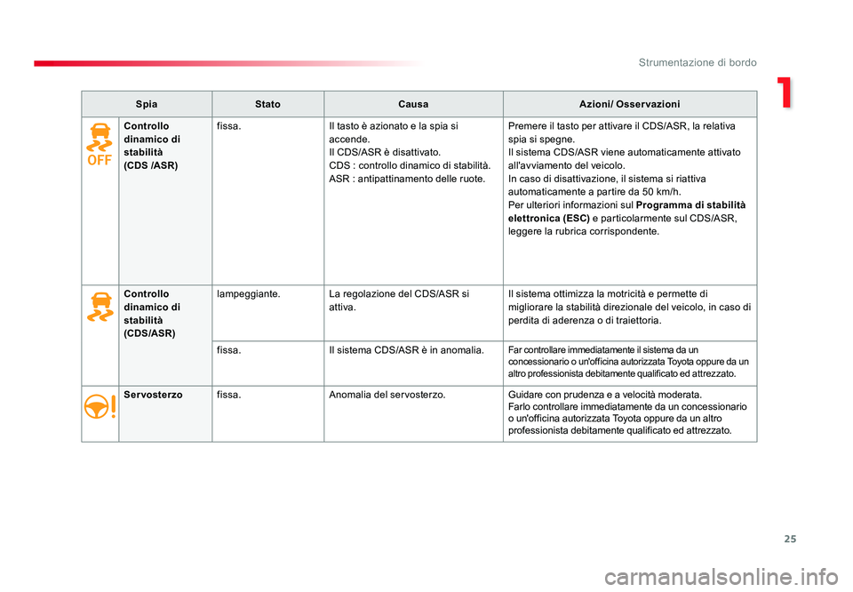 TOYOTA PROACE 2016  Manuale duso (in Italian) 25
1
Strumentazione di bordo
Jumpy _it_Chap01_instruments-de-bord_ed01-2016
SpiaStato Causa Azioni/ Osservazioni
Servosterzo fissa. Anomalia del servosterzo. Guidare con prudenza e a velocità moderat