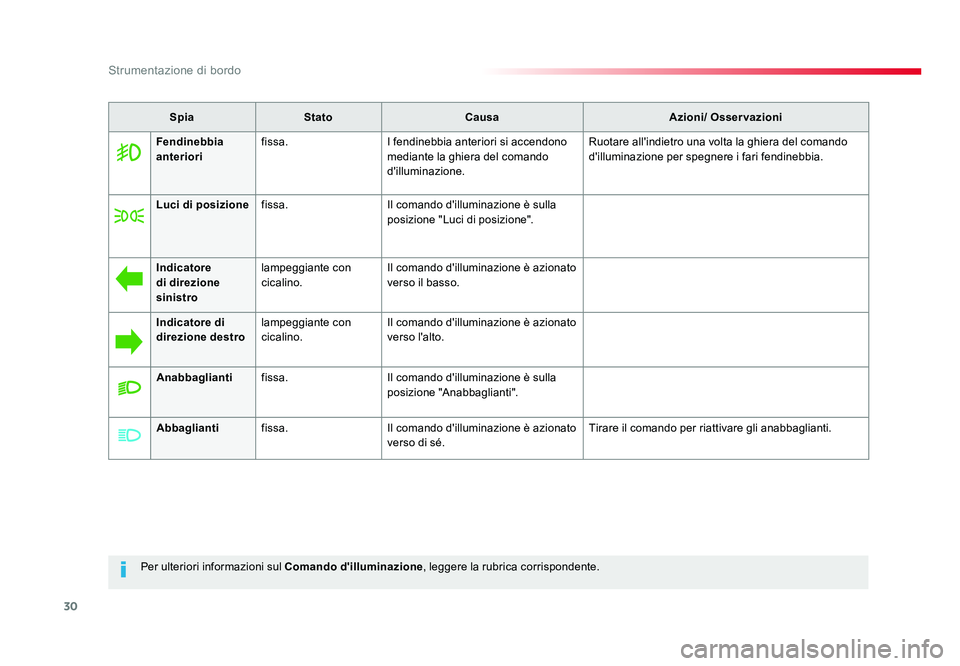 TOYOTA PROACE 2016  Manuale duso (in Italian) 30
Strumentazione di bordo
Jumpy _it_Chap01_instruments-de-bord_ed01-2016
Per ulteriori informazioni sul Comando d'illuminazione, leggere la rubrica corrispondente.
Spia
Stato Causa Azioni/ Osserv