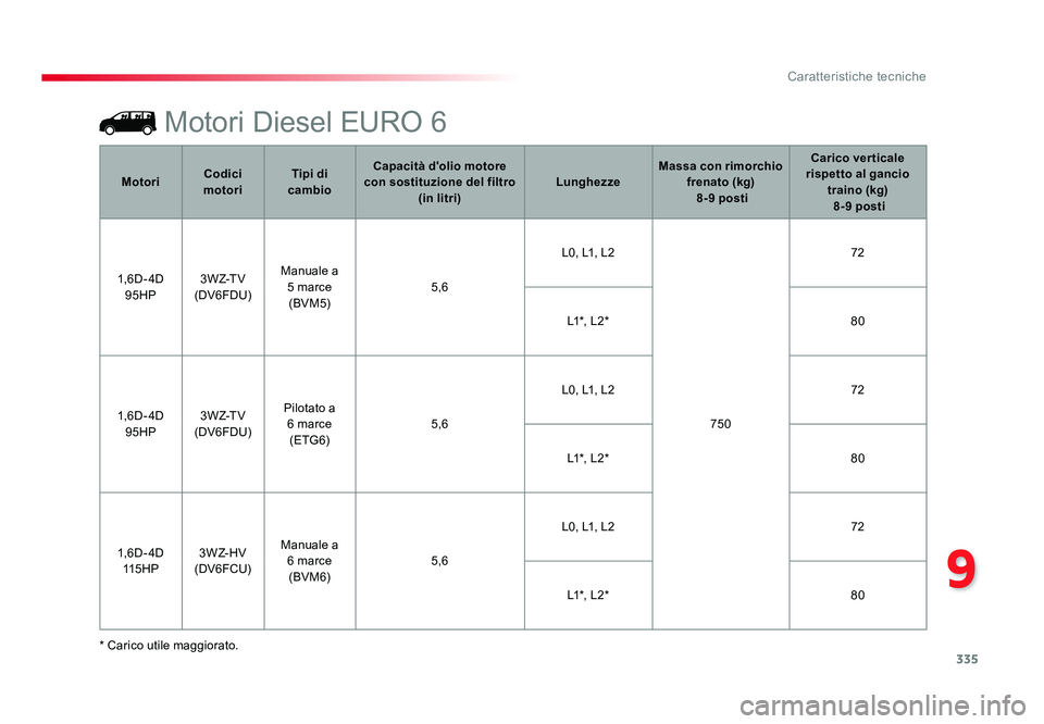TOYOTA PROACE 2016 Manuale duso (in Italian) 335
9
Caratteristiche tecniche
Jumpy _it_Chap09_caracteristiques-techniques_ed01-2016
Motori Diesel EURO 6
* Carico utile maggiorato.Motori
Codici
motori Tipi di
cambio Capacità d'olio motore
TOYOTA PROACE 2016 Manuale duso (in Italian) 335
9
Caratteristiche tecniche
Jumpy _it_Chap09_caracteristiques-techniques_ed01-2016
Motori Diesel EURO 6
* Carico utile maggiorato.Motori
Codici
motori Tipi di
cambio Capacità d'olio motore