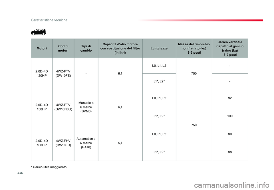 TOYOTA PROACE 2016 Manuale duso (in Italian) 336
Caratteristiche tecniche
Jumpy _it_Chap09_caracteristiques-techniques_ed01-2016
* Carico utile maggiorato.Motori
Codici
motori Tipi di
cambio Capacità d'olio motore
con sostituzione del fi TOYOTA PROACE 2016 Manuale duso (in Italian) 336
Caratteristiche tecniche
Jumpy _it_Chap09_caracteristiques-techniques_ed01-2016
* Carico utile maggiorato.Motori
Codici
motori Tipi di
cambio Capacità d'olio motore
con sostituzione del fi