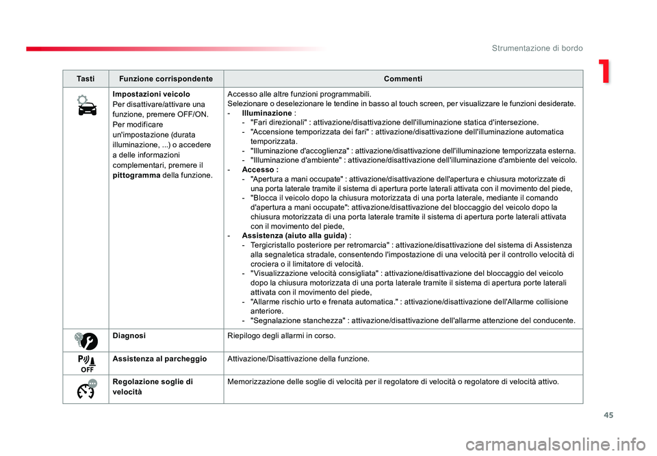TOYOTA PROACE 2016  Manuale duso (in Italian) 45
1
Strumentazione di bordo
Jumpy _it_Chap01_instruments-de-bord_ed01-2016
Ta s t iFunzione corrispondente Commenti
Impostazioni veicolo
Per disattivare/attivare una 
funzione, premere OFF/ON.
Per mo
