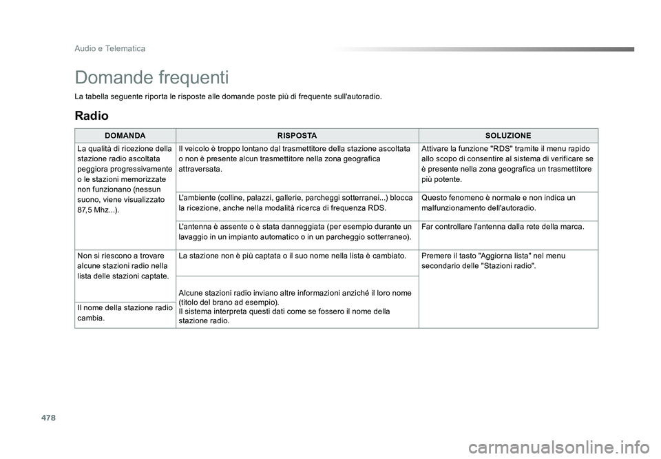 TOYOTA PROACE 2016 Manuale duso (in Italian) 478
Audio e Telematica
Jumpy_it_Chap10c_RCC-1_ed01-2016
Radio
DOMANDARISPOSTA SOLUZIONE
La qualità di ricezione della
stazione radio ascoltata
peggiora progressivamente
o le stazioni memorizzate
TOYOTA PROACE 2016 Manuale duso (in Italian) 478
Audio e Telematica
Jumpy_it_Chap10c_RCC-1_ed01-2016
Radio
DOMANDARISPOSTA SOLUZIONE
La qualità di ricezione della
stazione radio ascoltata
peggiora progressivamente
o le stazioni memorizzate