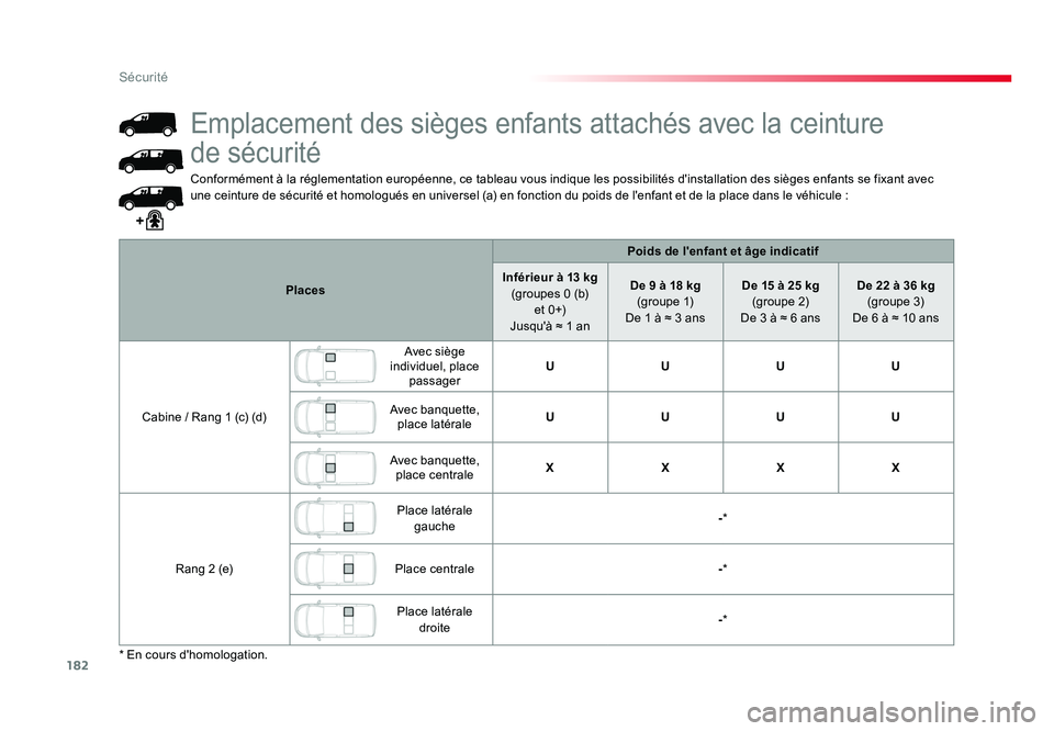 TOYOTA PROACE 2016 Manuel du propriétaire (in French) 182
Sécurité
Conformément à la réglementation européenne, ce tableau vous indique les possibilités d'installation des sièges enfants se fixant avec
une ceinture de sécurité et homologuà TOYOTA PROACE 2016 Manuel du propriétaire (in French) 182
Sécurité
Conformément à la réglementation européenne, ce tableau vous indique les possibilités d'installation des sièges enfants se fixant avec
une ceinture de sécurité et homologuÃ