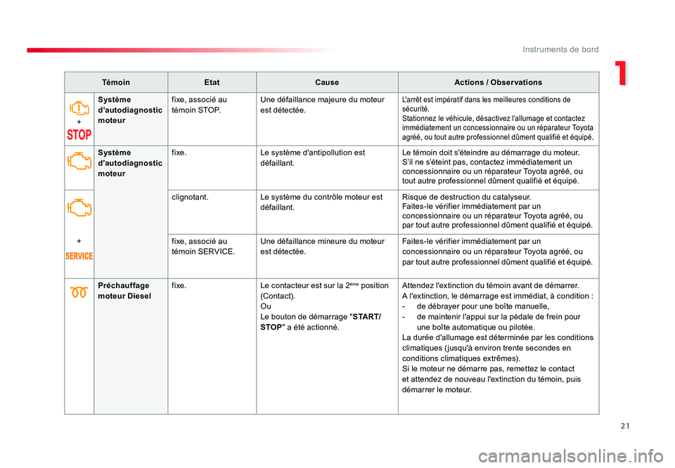 TOYOTA PROACE 2016 Manuel du propriétaire (in French) 21
1
Instruments de bord
TémoinEtat Cause Actions / Observations
+ Système
d’autodiagnostic
moteur
fixe, associé au
t é m o i n S T O P.
Une défaillance majeure du moteur
est détectée.
L TOYOTA PROACE 2016 Manuel du propriétaire (in French) 21
1
Instruments de bord
TémoinEtat Cause Actions / Observations
+ Système
d’autodiagnostic
moteur
fixe, associé au
t é m o i n S T O P.
Une défaillance majeure du moteur
est détectée.
L