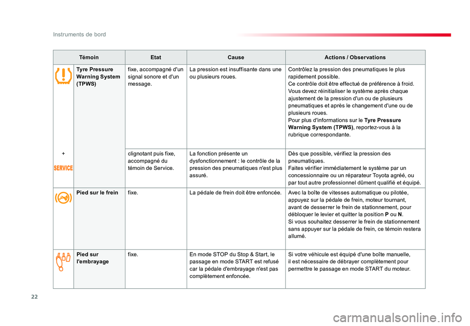 TOYOTA PROACE 2016 Manuel du propriétaire (in French) 22
Instruments de bord
TémoinEtat Cause Actions / Observations
Tyre Pressure
Warning System
(TPWS) fixe, accompagné d'un
signal sonore et d'un
message. La pression est insuffisante dans TOYOTA PROACE 2016 Manuel du propriétaire (in French) 22
Instruments de bord
TémoinEtat Cause Actions / Observations
Tyre Pressure
Warning System
(TPWS) fixe, accompagné d'un
signal sonore et d'un
message. La pression est insuffisante dans