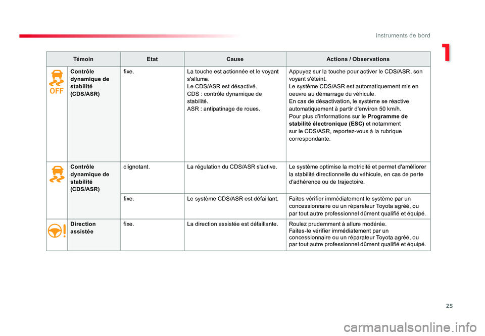 TOYOTA PROACE 2016 Manuel du propriétaire (in French) 25
1
Instruments de bord
TémoinEtat Cause Actions / Observations
Direction
assistée fixe.
La direction assistée est défaillante. Roulez prudemment à allure modérée.
Faites-le vérifier immédi TOYOTA PROACE 2016 Manuel du propriétaire (in French) 25
1
Instruments de bord
TémoinEtat Cause Actions / Observations
Direction
assistée fixe.
La direction assistée est défaillante. Roulez prudemment à allure modérée.
Faites-le vérifier immédi