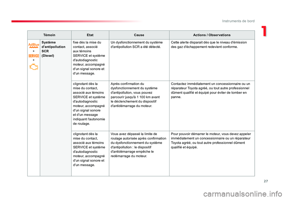 TOYOTA PROACE 2016 Manuel du propriétaire (in French) 27
1
Instruments de bord
TémoinEtat Cause Actions / Observations
+
+ Système
d'antipollution
SCR
(Diesel)
fixe dès la mise du
contact, associé
aux témoins
SERVICE et système
d'auto TOYOTA PROACE 2016 Manuel du propriétaire (in French) 27
1
Instruments de bord
TémoinEtat Cause Actions / Observations
+
+ Système
d'antipollution
SCR
(Diesel)
fixe dès la mise du
contact, associé
aux témoins
SERVICE et système
d'auto