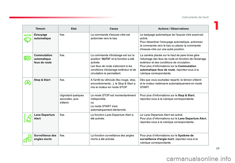 TOYOTA PROACE 2016 Manuel du propriétaire (in French) 29
1
Instruments de bord
TémoinEtat Cause Actions / Observations
Essuyage
automatique fixe.
La commande d'essuie-vitre est
actionnée vers le bas. Le balayage automatique de l'essuie-vitre TOYOTA PROACE 2016 Manuel du propriétaire (in French) 29
1
Instruments de bord
TémoinEtat Cause Actions / Observations
Essuyage
automatique fixe.
La commande d'essuie-vitre est
actionnée vers le bas. Le balayage automatique de l'essuie-vitre