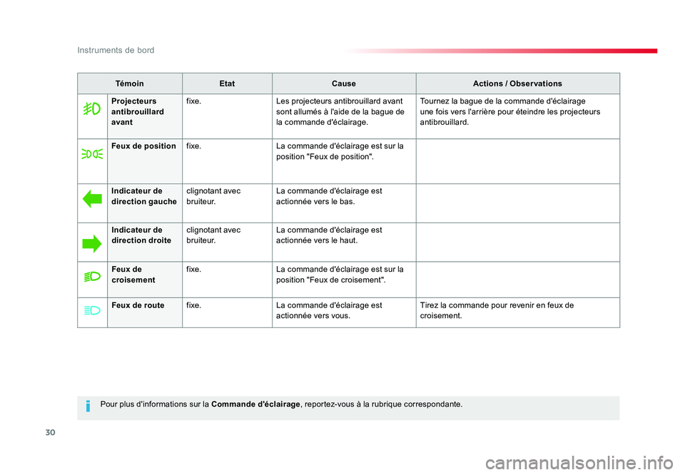 TOYOTA PROACE 2016 Manuel du propriétaire (in French) 30
Instruments de bord
Pour plus d'informations sur la Commande d'éclairage, reportez-vous à la rubrique correspondante.
Témoin
Etat Cause Actions / Observations
Projecteurs
antibrouillard TOYOTA PROACE 2016 Manuel du propriétaire (in French) 30
Instruments de bord
Pour plus d'informations sur la Commande d'éclairage, reportez-vous à la rubrique correspondante.
Témoin
Etat Cause Actions / Observations
Projecteurs
antibrouillard