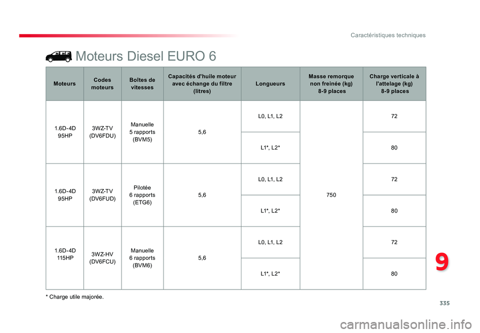 TOYOTA PROACE 2016 Manuel du propriétaire (in French) 335
9
Caractéristiques techniques
Moteurs Diesel EURO 6
* Charge utile majorée.Moteurs
Codes
moteurs Boîtes de
vitesses Capacités d'huile moteur
avec échange du filtre (litres) LongueursM TOYOTA PROACE 2016 Manuel du propriétaire (in French) 335
9
Caractéristiques techniques
Moteurs Diesel EURO 6
* Charge utile majorée.Moteurs
Codes
moteurs Boîtes de
vitesses Capacités d'huile moteur
avec échange du filtre (litres) LongueursM