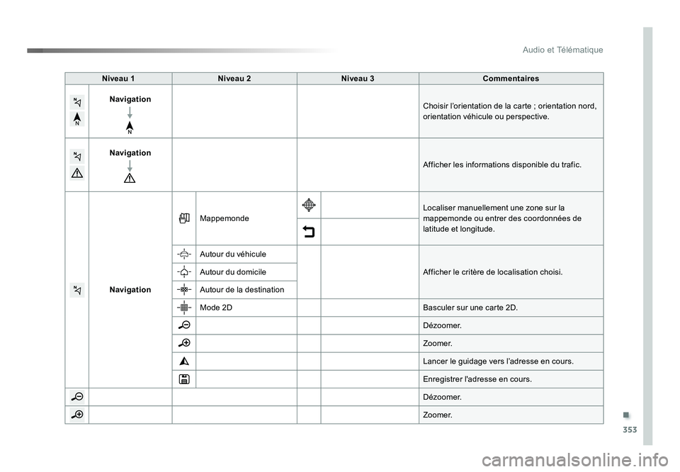 TOYOTA PROACE 2016  Manuel du propriétaire (in French) .
353
Audio et Télématique
Niveau 1Niveau 2 Niveau 3 Commentaires
Navigation Choisir l’orientation de la carte ; orientation nord, 
orientation véhicule ou perspective.
Navigation Afficher les in