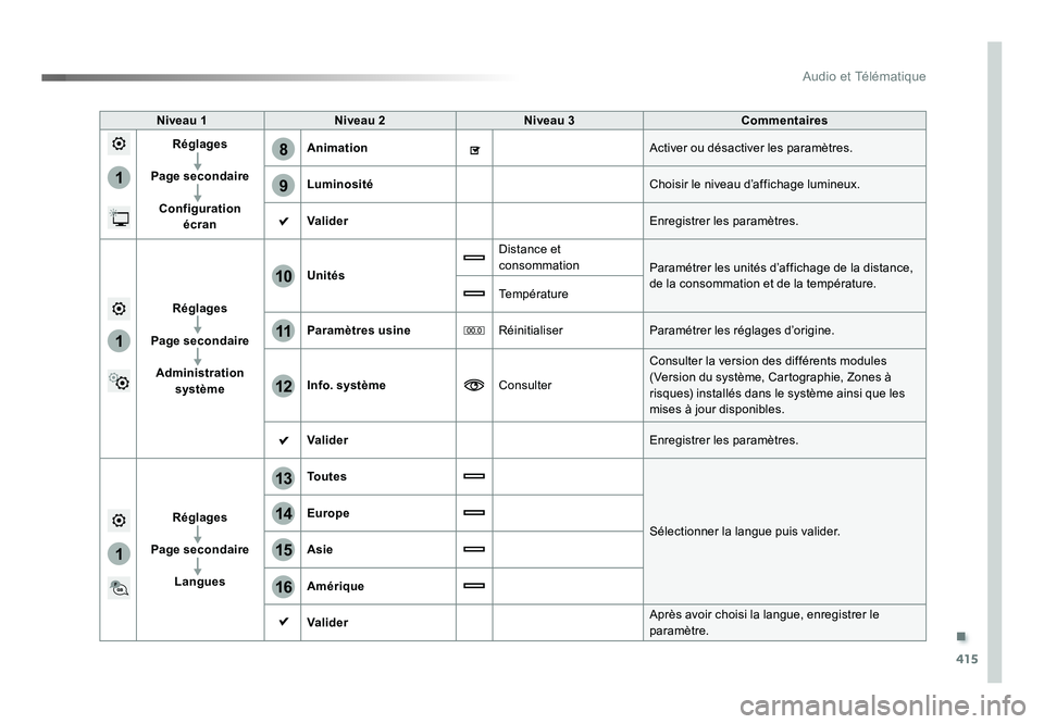 TOYOTA PROACE 2016 Manuel du propriétaire (in French) .
415
1
8
9
1
1
13
14
15
16
11
10
12
Audio et Télématique
Niveau 1Niveau 2 Niveau 3 Commentaires
Réglages
Page secondaire Configuration écran Animation
Activer ou désactiver les paramètres.
Lum TOYOTA PROACE 2016 Manuel du propriétaire (in French) .
415
1
8
9
1
1
13
14
15
16
11
10
12
Audio et Télématique
Niveau 1Niveau 2 Niveau 3 Commentaires
Réglages
Page secondaire Configuration écran Animation
Activer ou désactiver les paramètres.
Lum