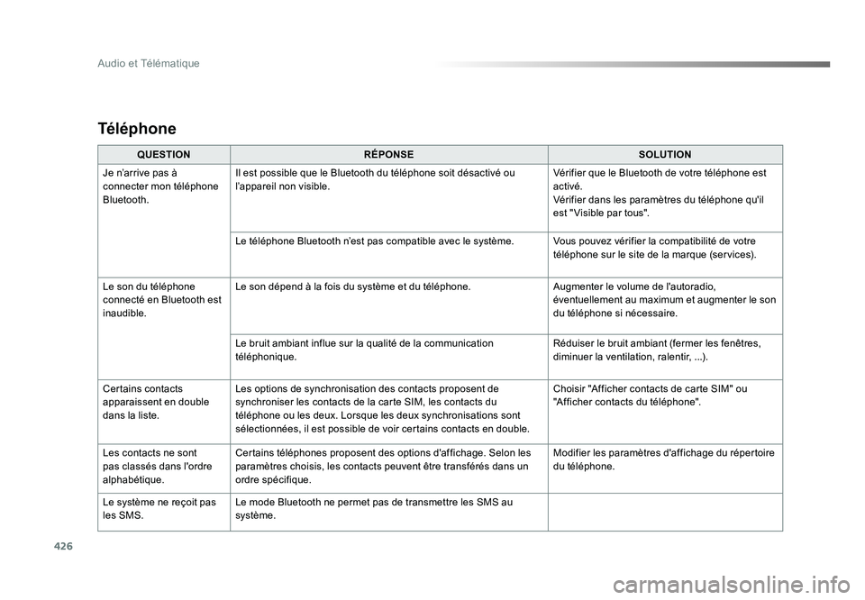 TOYOTA PROACE 2016 Manuel du propriétaire (in French) 426
Audio et Télématique
QUESTIONRÉPONSE SOLUTION
Je n’arrive pas à
connecter mon téléphone
Bluetooth. Il est possible que le Bluetooth du téléphone soit désactivé ou
l’appareil non v TOYOTA PROACE 2016 Manuel du propriétaire (in French) 426
Audio et Télématique
QUESTIONRÉPONSE SOLUTION
Je n’arrive pas à
connecter mon téléphone
Bluetooth. Il est possible que le Bluetooth du téléphone soit désactivé ou
l’appareil non v