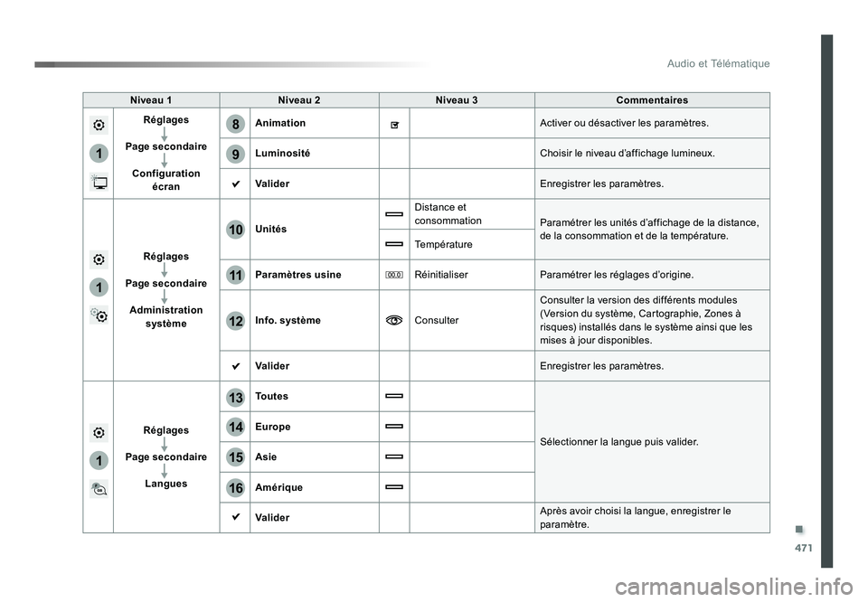 TOYOTA PROACE 2016 Manuel du propriétaire (in French) .
471
1
8
9
1
1
13
14
15
16
11
10
12
Audio et Télématique
Niveau 1Niveau 2 Niveau 3 Commentaires
Réglages
Page secondaire Configuration écran Animation
Activer ou désactiver les paramètres.
Lum TOYOTA PROACE 2016 Manuel du propriétaire (in French) .
471
1
8
9
1
1
13
14
15
16
11
10
12
Audio et Télématique
Niveau 1Niveau 2 Niveau 3 Commentaires
Réglages
Page secondaire Configuration écran Animation
Activer ou désactiver les paramètres.
Lum