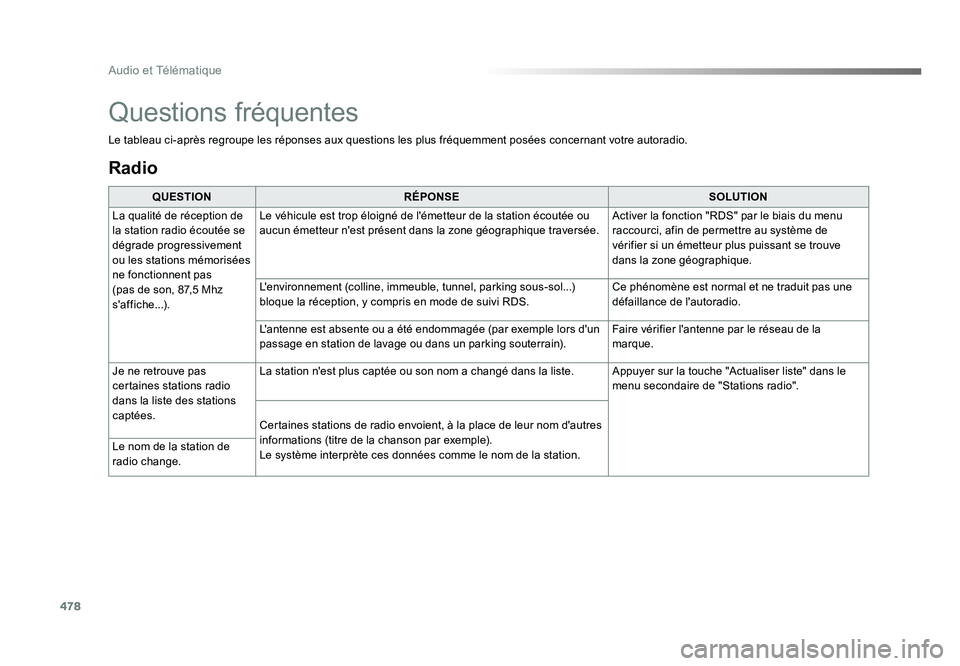 TOYOTA PROACE 2016 Manuel du propriétaire (in French) 478
Audio et Télématique
Radio
QUESTIONRÉPONSE SOLUTION
La qualité de réception de
la station radio écoutée se
dégrade progressivement
ou les stations mémorisées
ne fonctionnent pas
(pa TOYOTA PROACE 2016 Manuel du propriétaire (in French) 478
Audio et Télématique
Radio
QUESTIONRÉPONSE SOLUTION
La qualité de réception de
la station radio écoutée se
dégrade progressivement
ou les stations mémorisées
ne fonctionnent pas
(pa