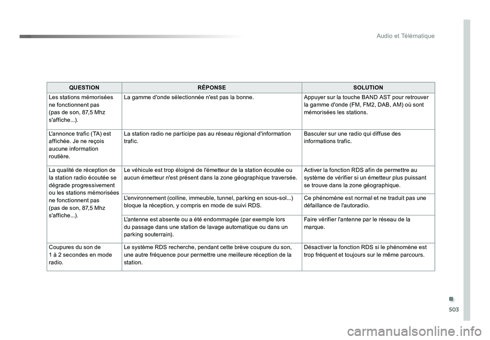 TOYOTA PROACE 2016 Manuel du propriétaire (in French) .
503
Audio et Télématique
QUESTIONRÉPONSE SOLUTION
Les stations mémorisées
ne fonctionnent pas
(pas de son, 87,5 Mhz
s'affiche...). La gamme d'onde sélectionnée n'est pas la bon TOYOTA PROACE 2016 Manuel du propriétaire (in French) .
503
Audio et Télématique
QUESTIONRÉPONSE SOLUTION
Les stations mémorisées
ne fonctionnent pas
(pas de son, 87,5 Mhz
s'affiche...). La gamme d'onde sélectionnée n'est pas la bon