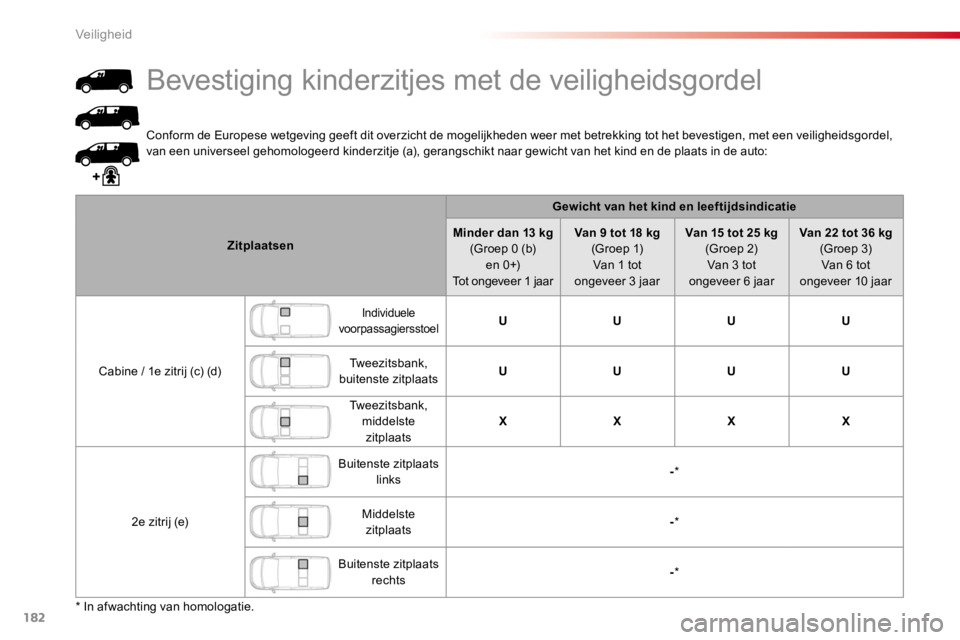 TOYOTA PROACE 2016 Instructieboekje (in Dutch) 182
Proace_nl_Chap05_securite_ed01-2016
Conform de Europese wetgeving geeft dit overzicht de mogelijkheden weer met betrekking tot het bevestigen, met een veiligheidsgordel, van een universeel gehomol TOYOTA PROACE 2016 Instructieboekje (in Dutch) 182
Proace_nl_Chap05_securite_ed01-2016
Conform de Europese wetgeving geeft dit overzicht de mogelijkheden weer met betrekking tot het bevestigen, met een veiligheidsgordel, van een universeel gehomol