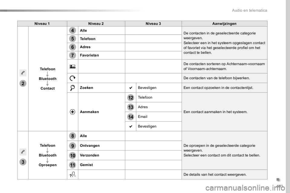 TOYOTA PROACE 2016 Instructieboekje (in Dutch) 401
14
12
13
3
2
5
6
7
4
8
9
10
11
Proace_nl_Chap10b_NAC-1_ed01-2016
Niveau 1Niveau 2Niveau 3Aanwijzingen
Telefoon
Bluetooth
Contact
AlleDe contacten in de geselecteerde categorie weergeven.Selecteer TOYOTA PROACE 2016 Instructieboekje (in Dutch) 401
14
12
13
3
2
5
6
7
4
8
9
10
11
Proace_nl_Chap10b_NAC-1_ed01-2016
Niveau 1Niveau 2Niveau 3Aanwijzingen
Telefoon
Bluetooth
Contact
AlleDe contacten in de geselecteerde categorie weergeven.Selecteer