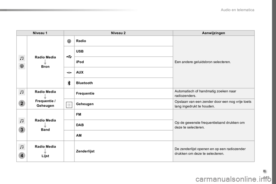 TOYOTA PROACE 2016  Instructieboekje (in Dutch) 445
3
2
4
Proace_nl_Chap10c_RCC-1_ed01-2016
Niveau 1Niveau 2Aanwijzingen
Radio Media
Bron
Radio
Een andere geluidsbron selecteren.
USB
iPod
AUX
Bluetooth
Radio Media
Frequentie / Geheugen
FrequentieAu