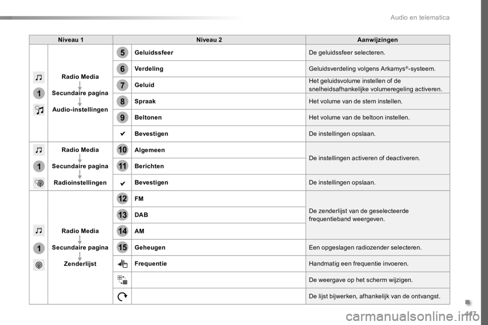 TOYOTA PROACE 2016  Instructieboekje (in Dutch) 447
1
1
1
5
12
8
6
13
14
15
9
7
10
11
Proace_nl_Chap10c_RCC-1_ed01-2016
Niveau 1Niveau 2Aanwijzingen
Radio Media
Secundaire pagina
Audio-instellingen
GeluidssfeerDe geluidssfeer selecteren.
VerdelingG