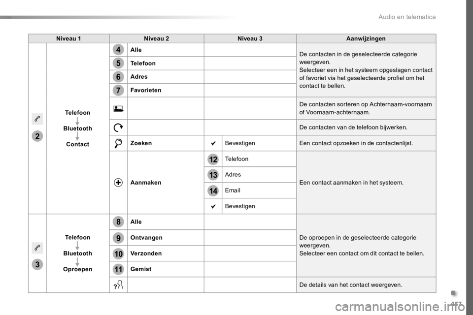 TOYOTA PROACE 2016 Instructieboekje (in Dutch) 457
14
12
13
3
2
5
6
7
4
8
9
10
11
Proace_nl_Chap10c_RCC-1_ed01-2016
Niveau 1Niveau 2Niveau 3Aanwijzingen
Telefoon
Bluetooth
Contact
AlleDe contacten in de geselecteerde categorie weergeven.Selecteer TOYOTA PROACE 2016 Instructieboekje (in Dutch) 457
14
12
13
3
2
5
6
7
4
8
9
10
11
Proace_nl_Chap10c_RCC-1_ed01-2016
Niveau 1Niveau 2Niveau 3Aanwijzingen
Telefoon
Bluetooth
Contact
AlleDe contacten in de geselecteerde categorie weergeven.Selecteer