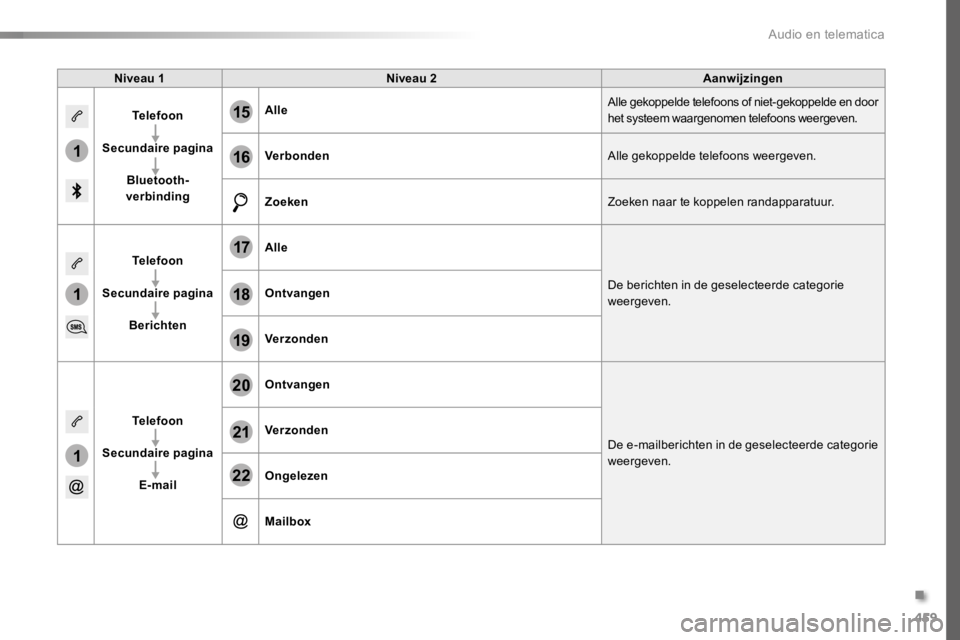 TOYOTA PROACE 2016 Instructieboekje (in Dutch) 459
1
1
1
19
20
21
22
15
16
17
18
Proace_nl_Chap10c_RCC-1_ed01-2016
Niveau 1Niveau 2Aanwijzingen
Telefoon
Secundaire pagina
Bluetooth-verbinding
AlleAlle gekoppelde telefoons of niet-gekoppelde en doo TOYOTA PROACE 2016 Instructieboekje (in Dutch) 459
1
1
1
19
20
21
22
15
16
17
18
Proace_nl_Chap10c_RCC-1_ed01-2016
Niveau 1Niveau 2Aanwijzingen
Telefoon
Secundaire pagina
Bluetooth-verbinding
AlleAlle gekoppelde telefoons of niet-gekoppelde en doo